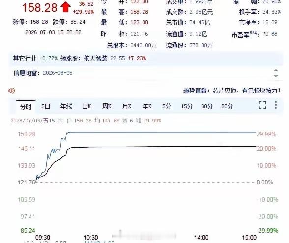 星期日对股票见解，来了解一下，新股首日暴涨10倍，25元冲至280元，十天暴跌至
