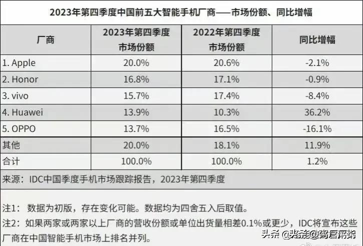 2023年手机品牌全年份额排名如约而至，事实证明鼓吹短期激活量的行为只是一种网络