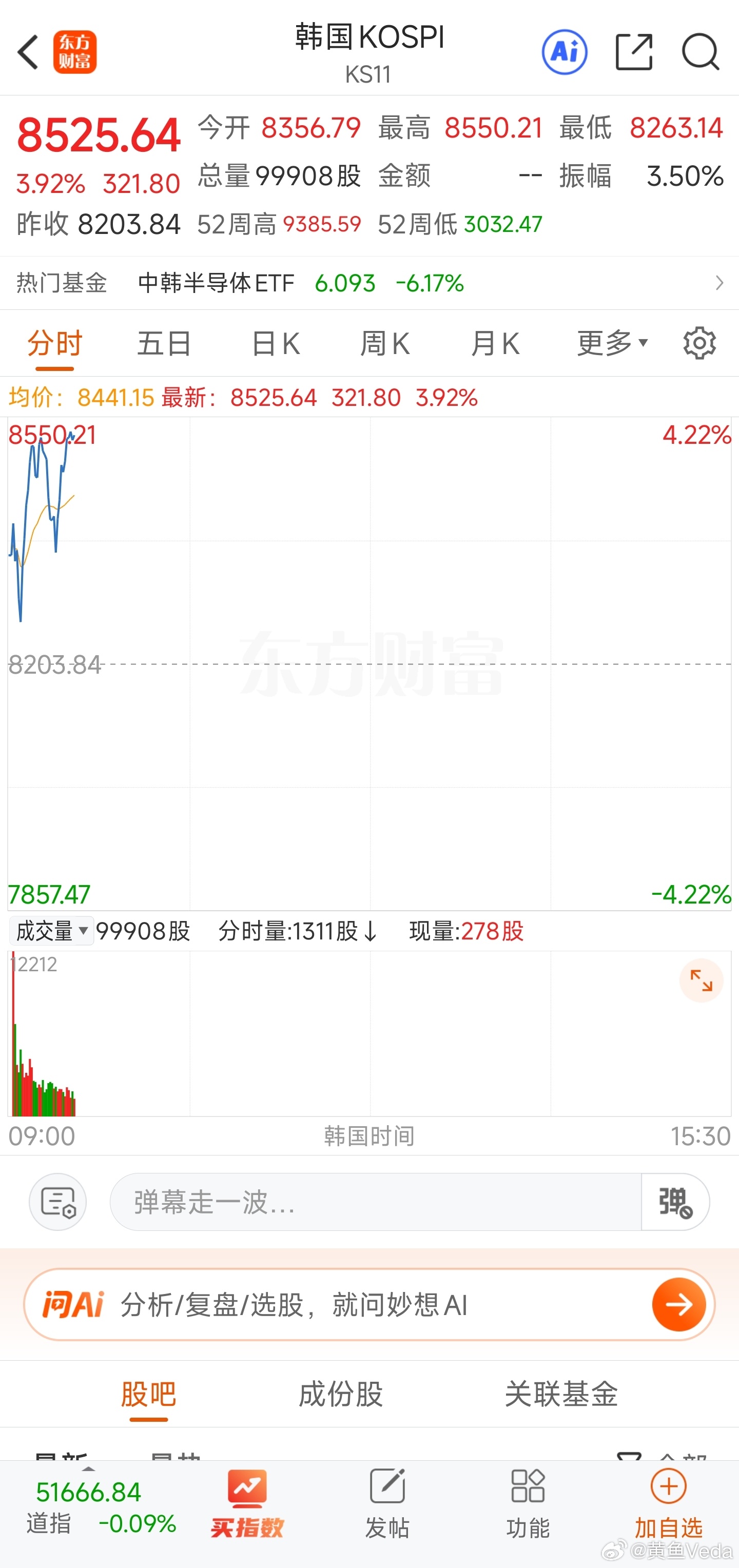 韩股反弹了！好！！！其实我一直有疑问的是，对于市场来说，新的一天是从美股开始，还