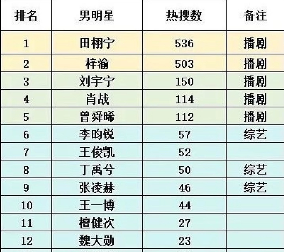 田栩宁 升咖短短几天就有500多个热搜，田旭宁确实是升咖了 ​​​