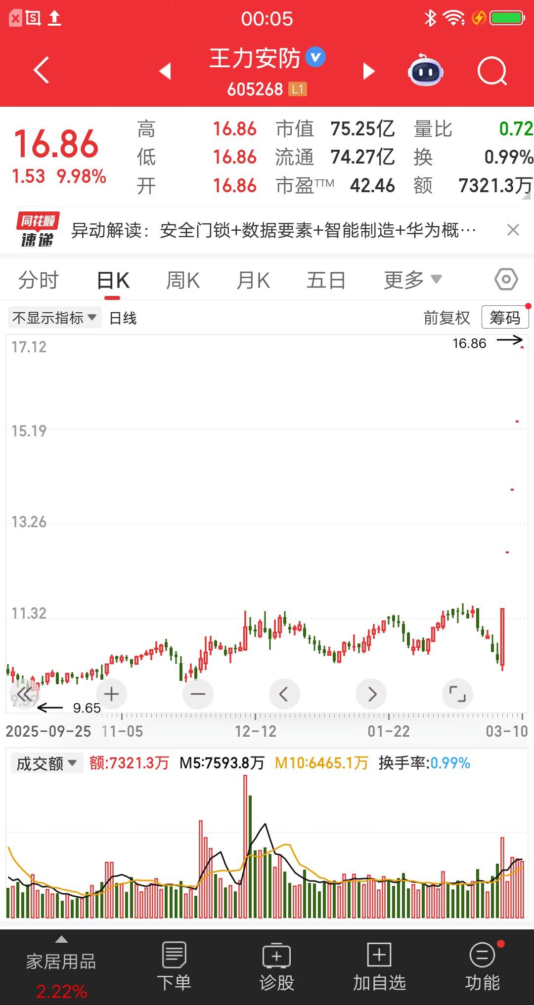 A股最惨的杀猪盘即将诞生，十有八九天地板，打板资金注意了。王力安防，从基本面和技