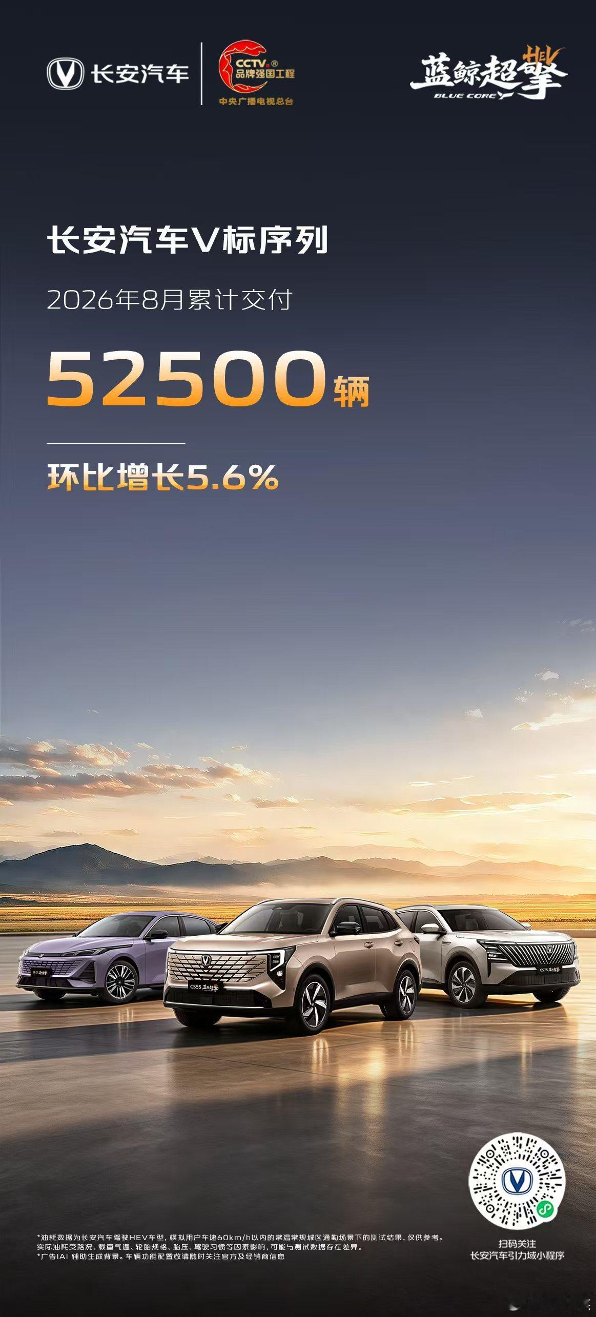 2026年8月，长安汽车V标序列累计交付52500台，环比增长5.6%CS55系