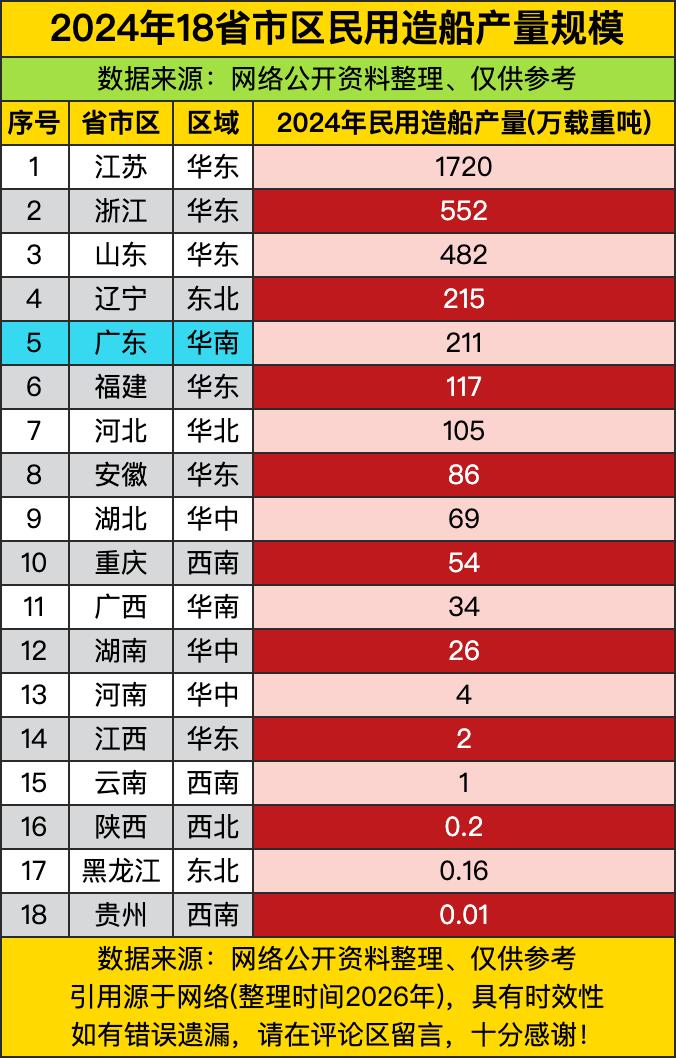 江苏以1720万载重吨一骑绝尘，像个“造船狂魔”，浙江552万、山东482万、辽