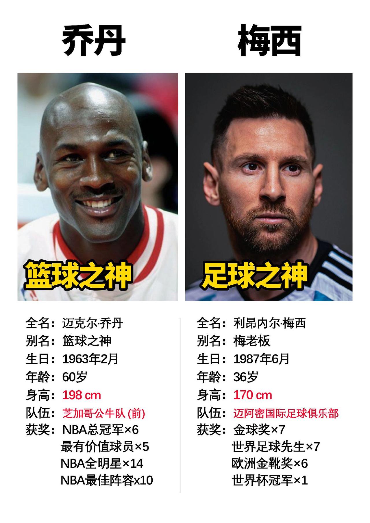 足球和篮球领域的两位领军人物#数码科技 #梅西 #NBA
