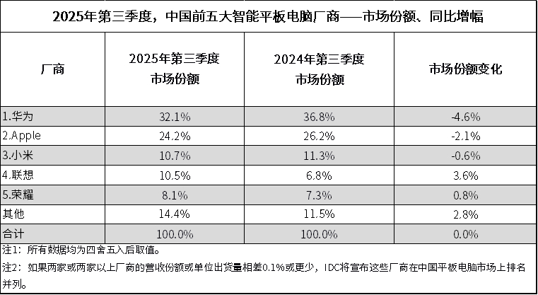 你们有没有遇到过在外办公时设备性能跟不上的烦恼？ 华为MatePad Edge鸿