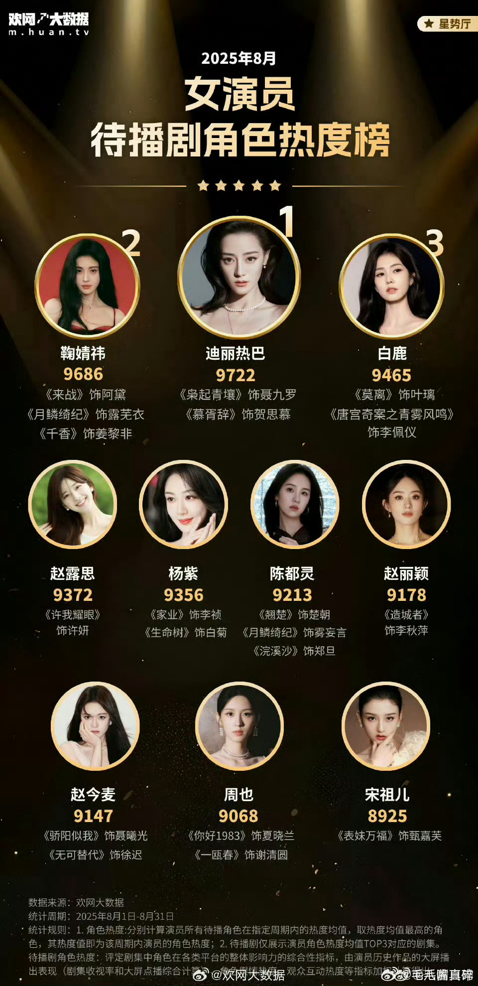 2025年八月女演员待播剧榜top10迪丽热巴、鞠婧祎、白鹿、赵露思、杨紫、陈都