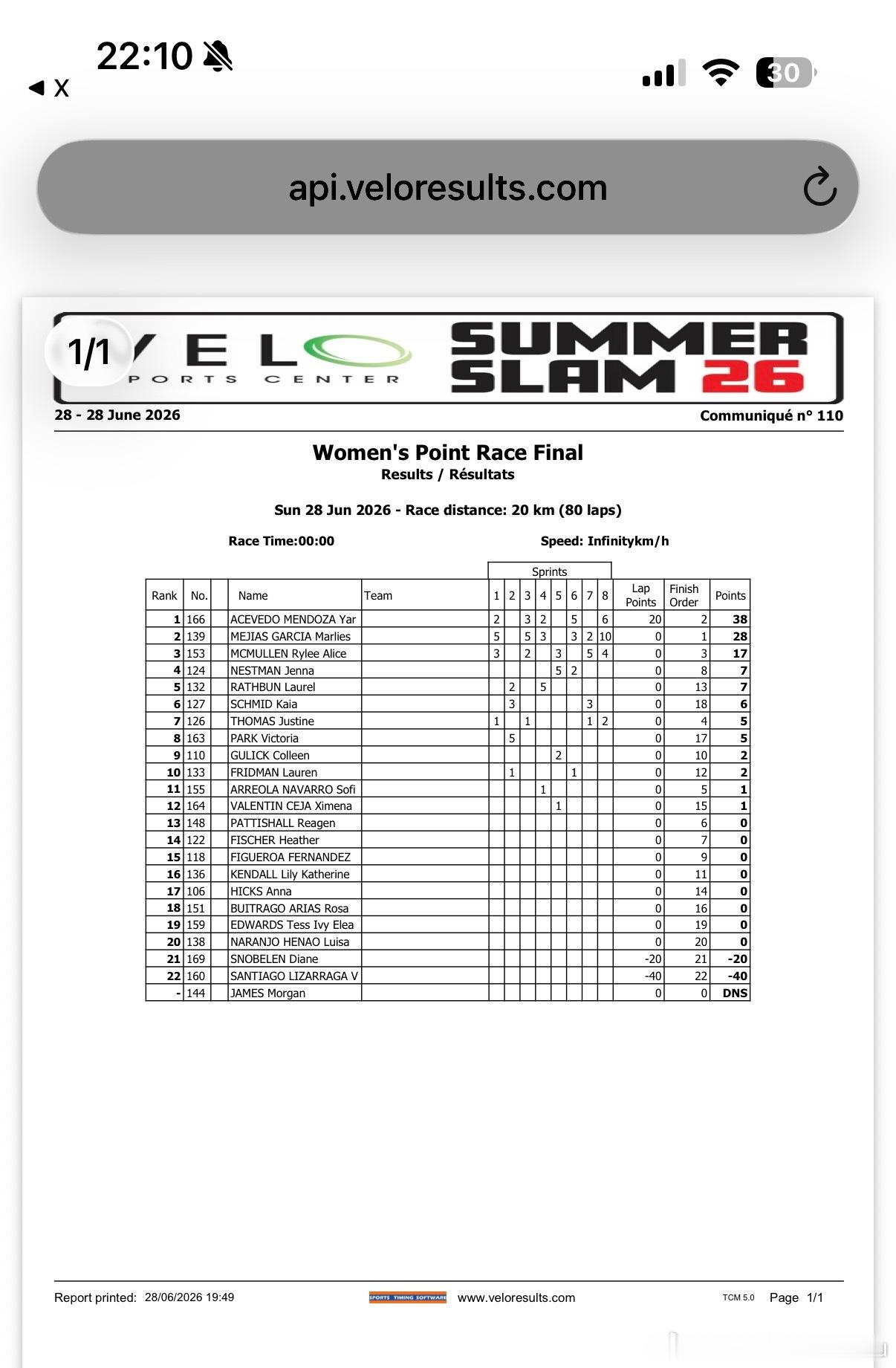 场地自行车 Velo Summer Slam第一周赛果 