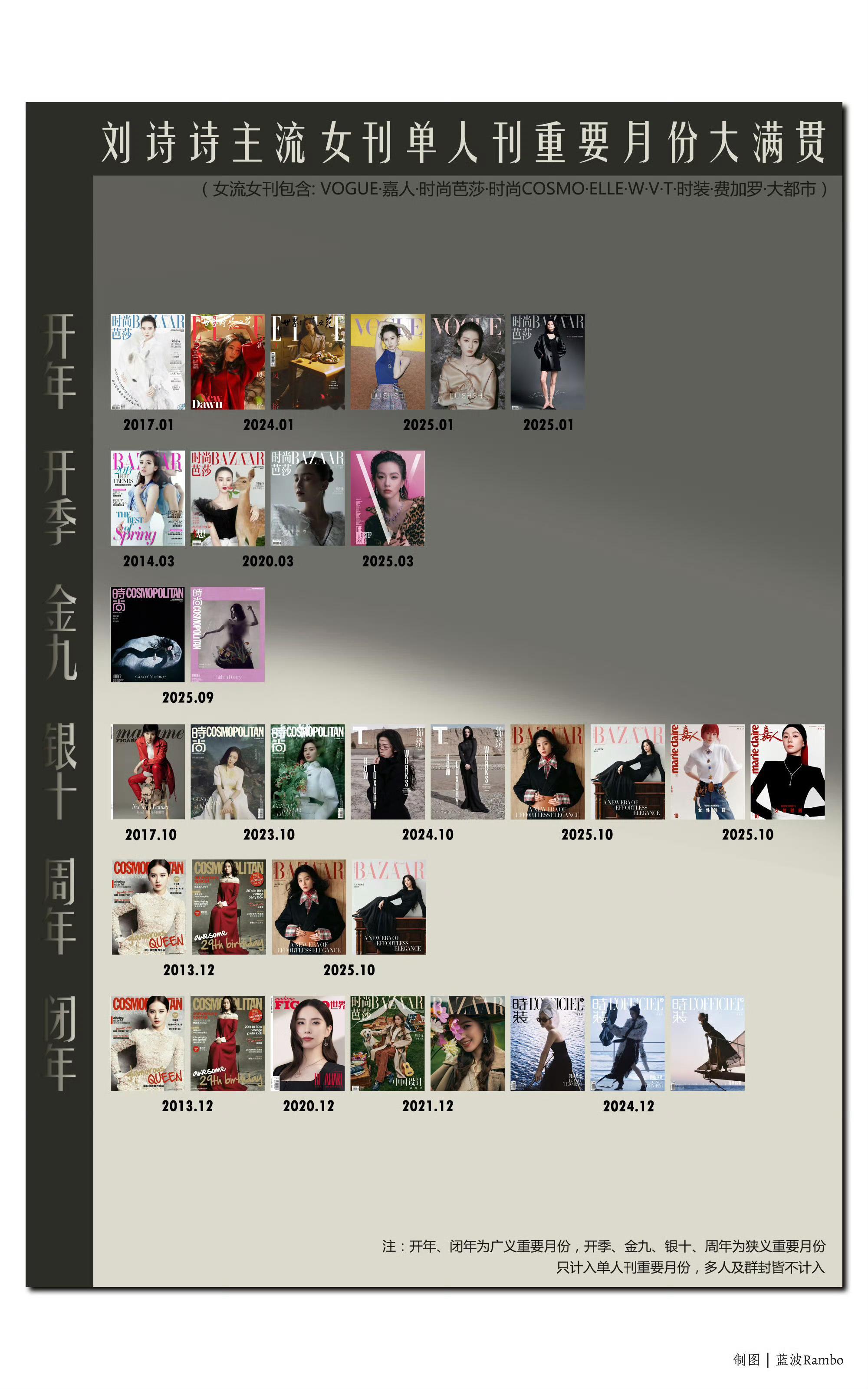 刘诗诗主流女刊单人刊，重要月份年内大满贯 ，2025年杂志，质量数量综合来说，刘