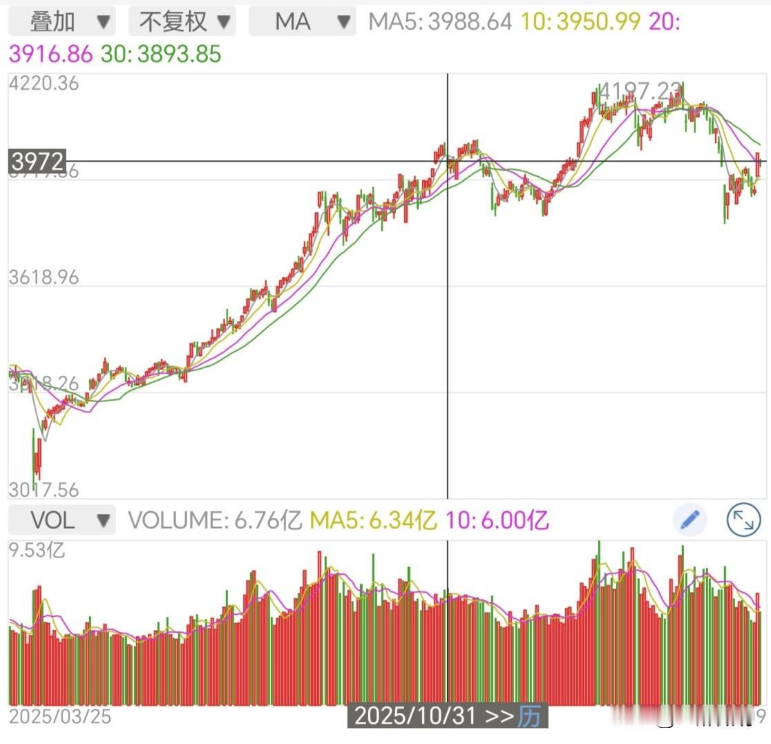 周五操作策略分析！
经历了前两天的5000+大涨和4000+下跌后，今日大盘迎来