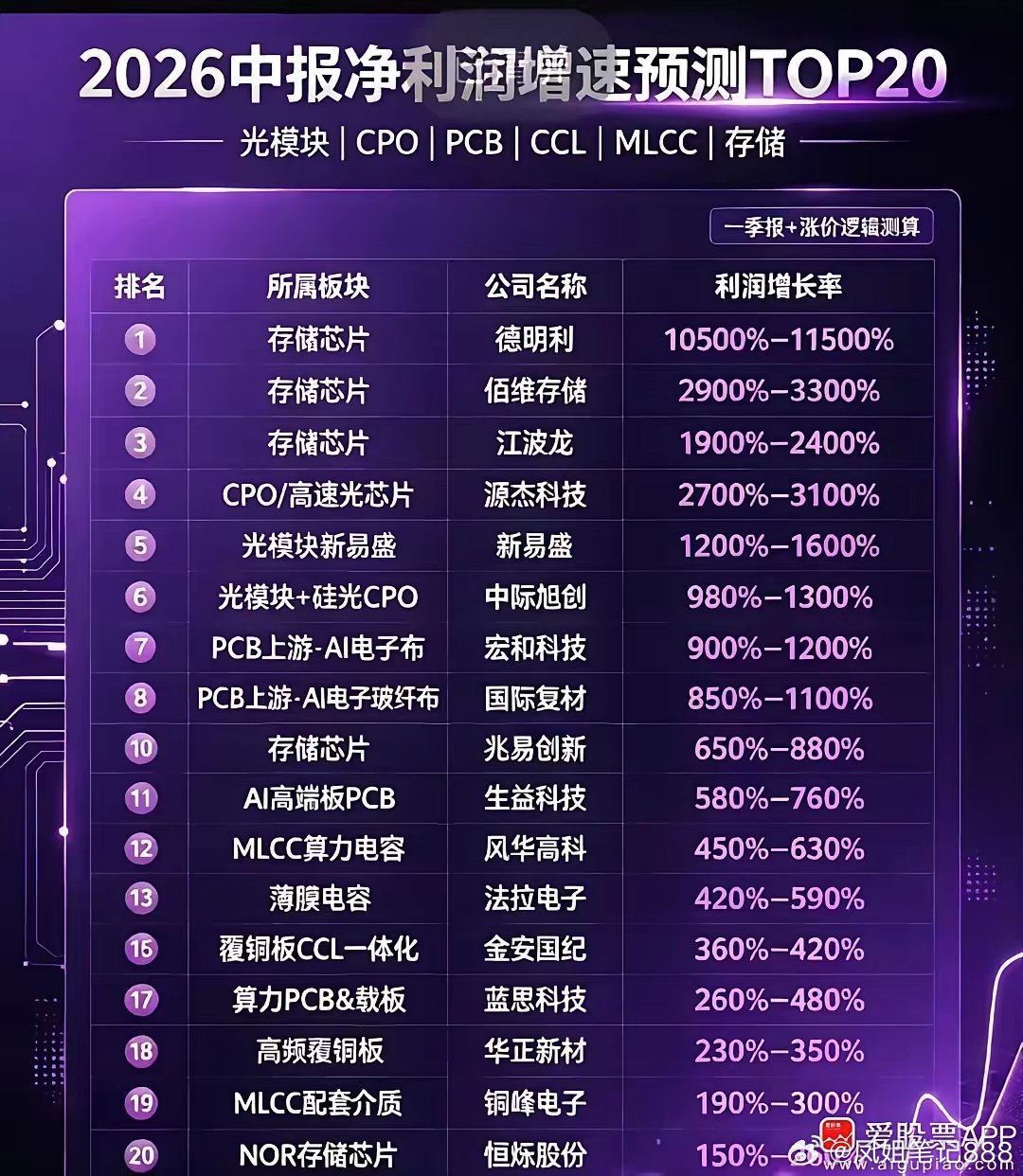 看到这个中报预测表，小登确实业绩炸裂，景气度爆棚！人家股价上涨完全是有支撑的，并