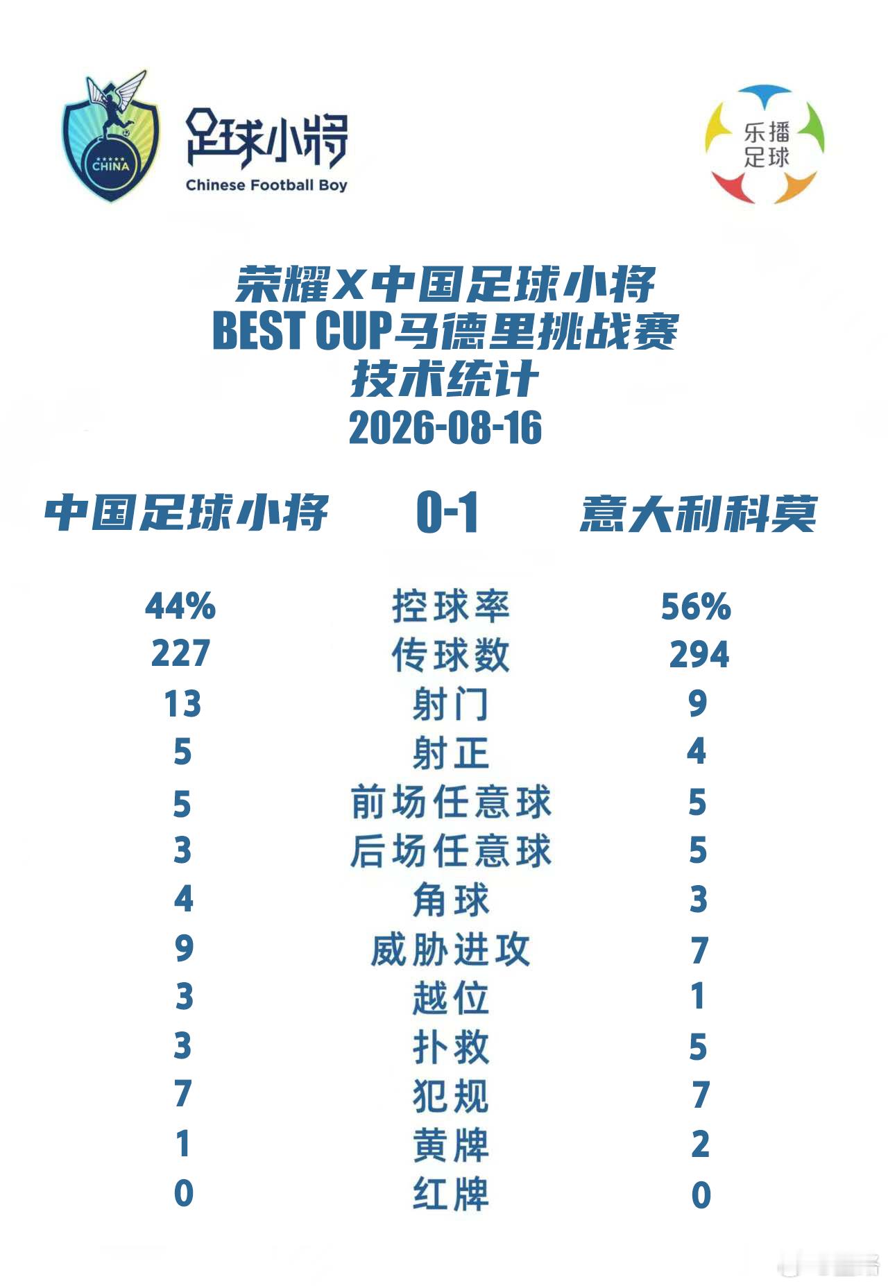 Best Cup【技术统计】中国足球小将vs意大利科莫田阳 刘博旭 刘雪晨 