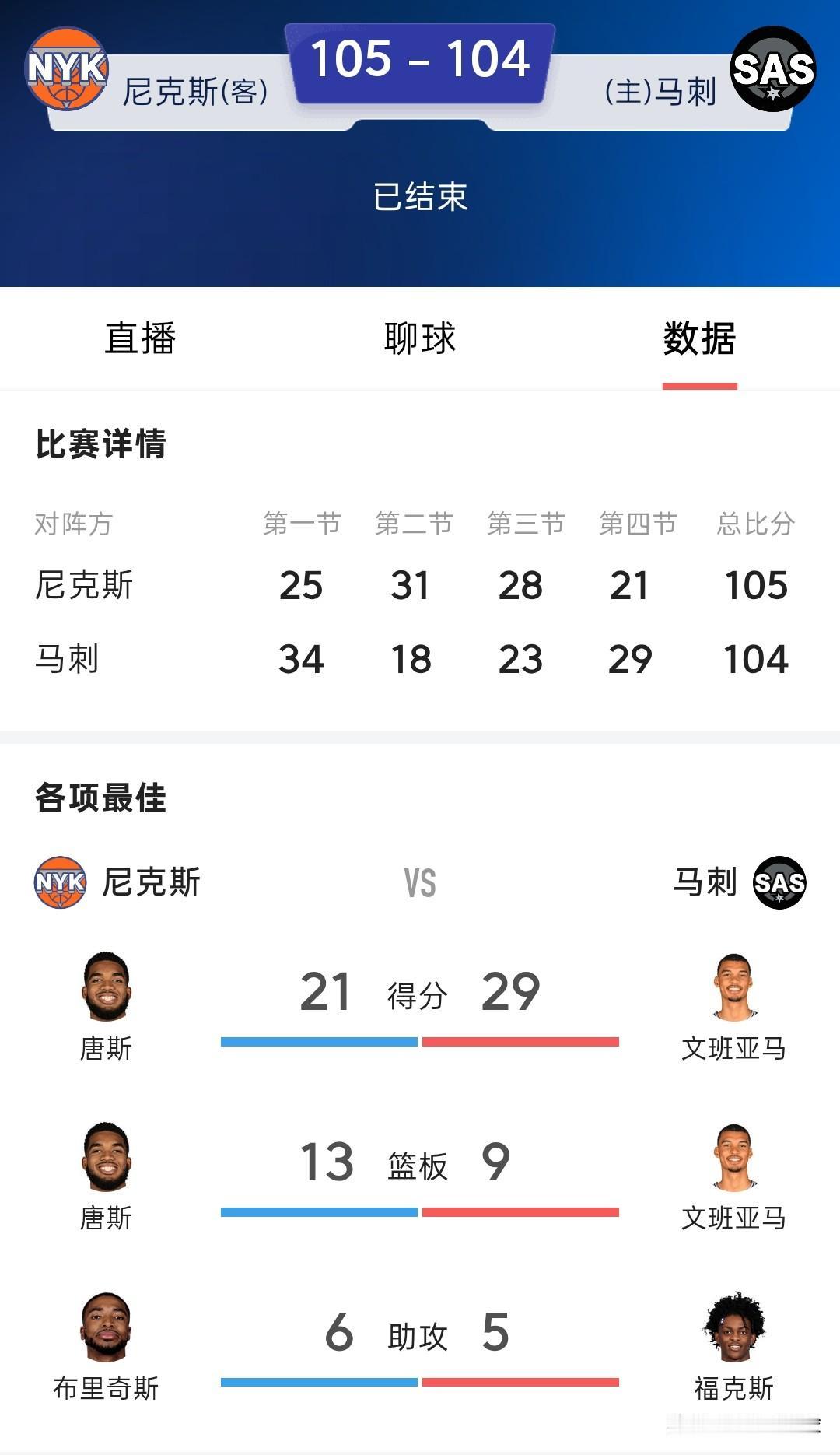 尼克斯105-104战胜马刺，总决赛大比分2-0，马刺在主场连输两场，没悬念，尼