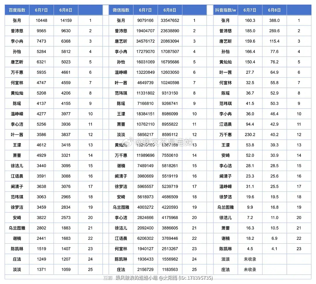乘风2026｜6.8 百指 微指 抖指数据张月重回三榜榜一 