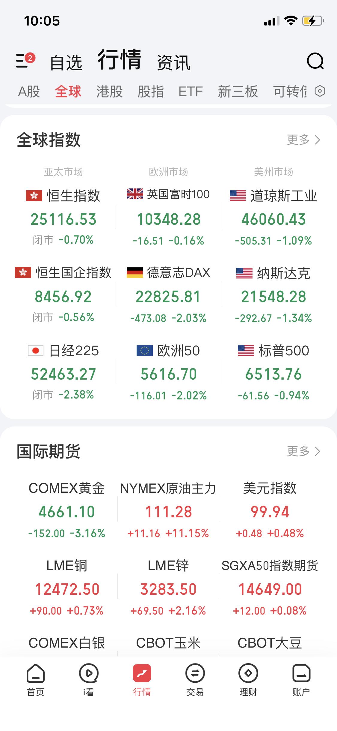 国际原油期货价格突破110，这可真是个大动静！油价这么一涨，美国三大指数还下跌了