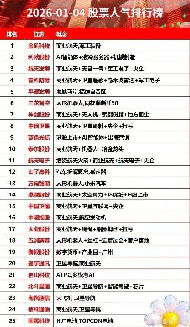 今日（1.4）热门股票人气排行榜本次梳理商业航天是绝对主线，占据了15席，其次是