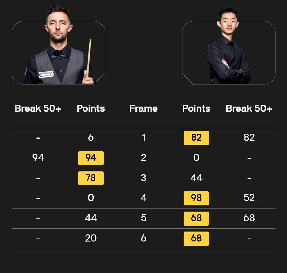 吴宜泽 4-2 乔·奥康纳
常冰玉 3-4 杰克逊·佩奇
江俊 4-0 袁思俊