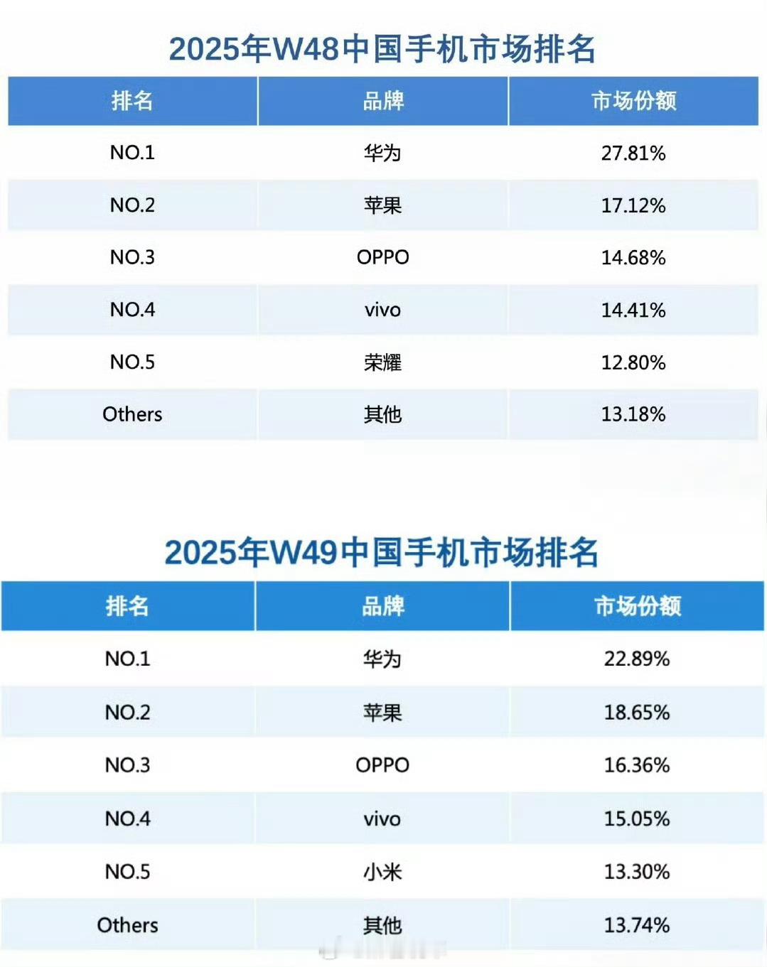 华为重夺中国手机市场份额第一牛啊牛啊，华为不仅连续两周超过苹果，而且超出份额还挺