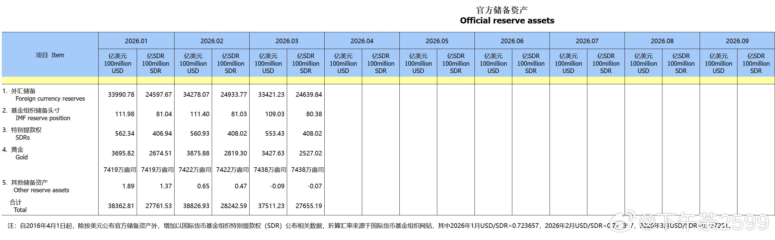 中国央行数据显示，中国3月末黄金储备报7,438万盎司，2月末为7422万盎司，