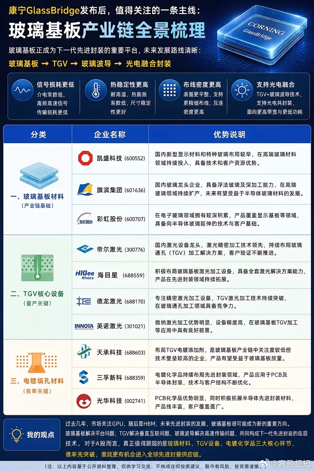 康宁GlassBridge发布后，值得关注的一条主线：玻璃基板！最近，康宁发布了