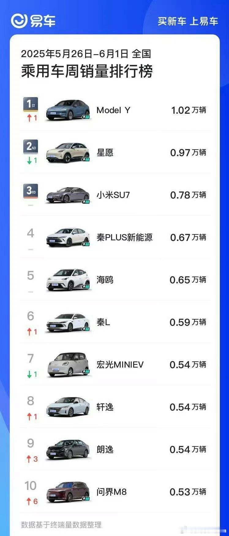 上周，Model Y单周无定语第一本月会继续保持的[并不简单]特斯拉 ​​​