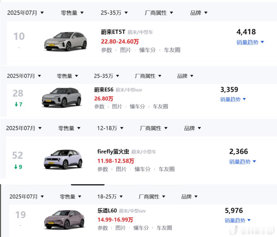 蔚来和乐道降价后，车型的销量其实还行。但是萤火虫的销量还是很惨淡，是不是也侧面证