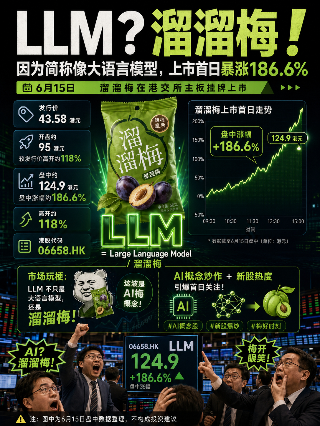 LLM?溜溜梅！股票市场真的看不懂。溜溜梅上市涨了187%。原因是溜溜梅简写是：