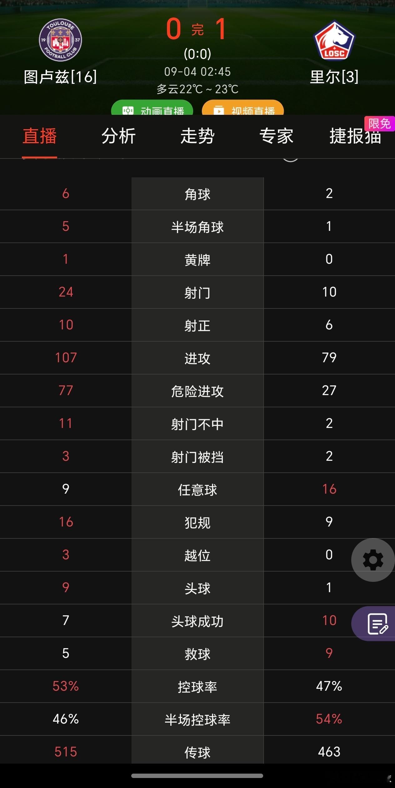 图卢兹 0:1 里尔这数据居然输了，预期进球 3.41，全场 4 次绝佳进球机会