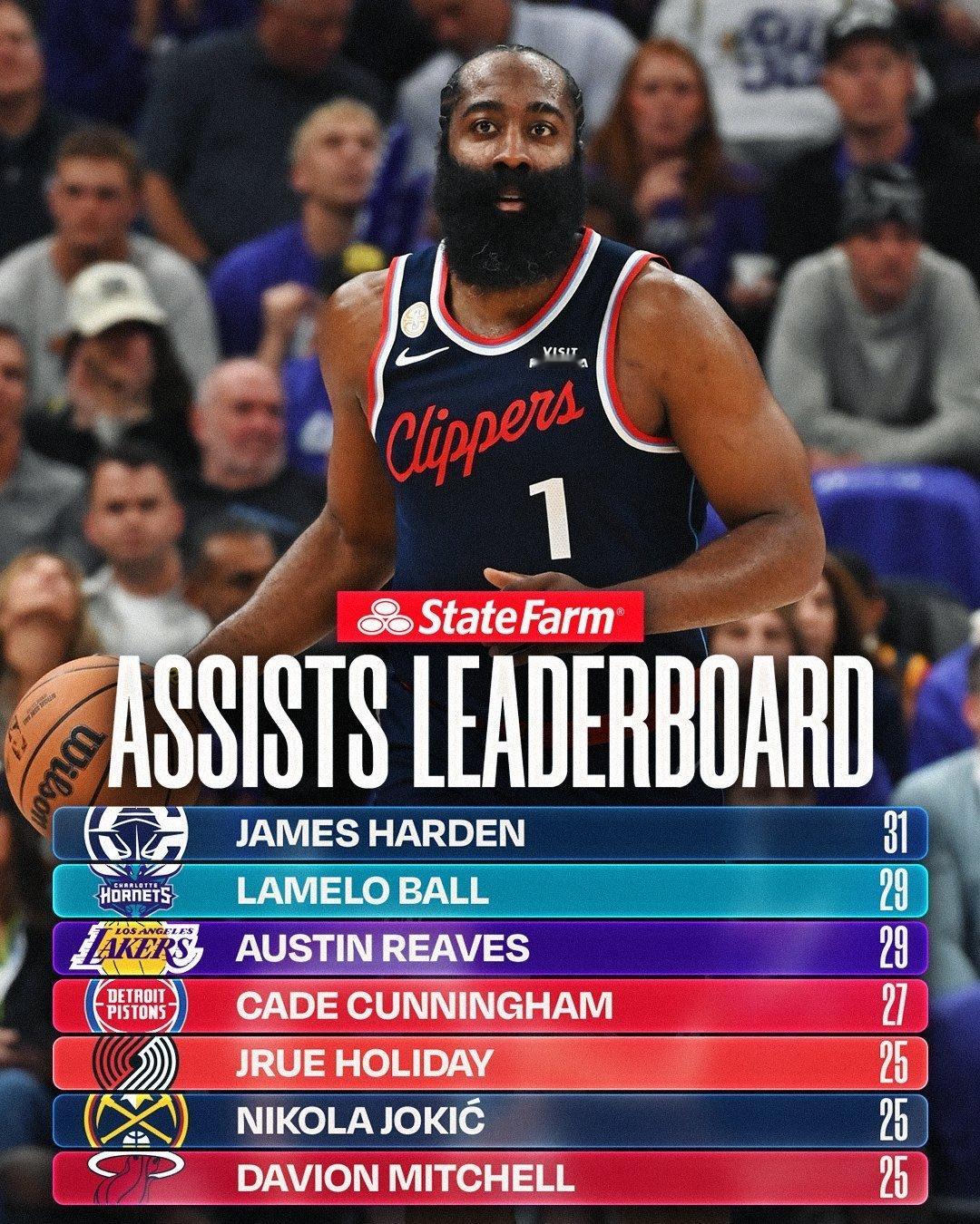 大家觉得哈登助攻什么水平[doge][喵喵]新赛季篮不住哈登 ​​​