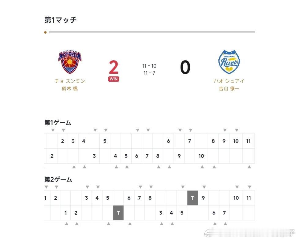 赵胜敏铃木飒2比0郝帅吉山僚一（10，7）第二盘：岡野俊介VS郝帅琉球一比零冈山