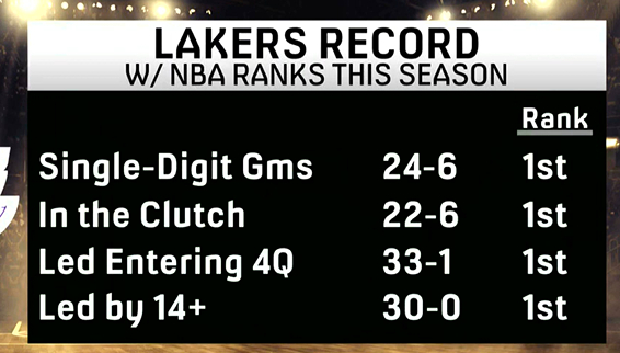 ▲卧虎本赛季前三节领先，战绩是31胜1负▲关键球比赛22胜6负 