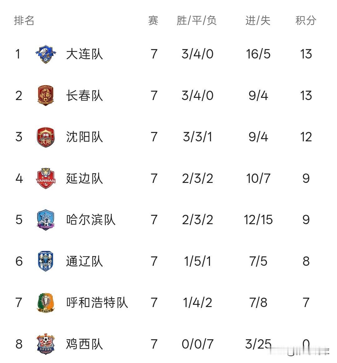 东北超四强出炉丨长春1-0沈阳，通辽1-1延边，吉林和辽宁四队晋级淘汰赛，内蒙古