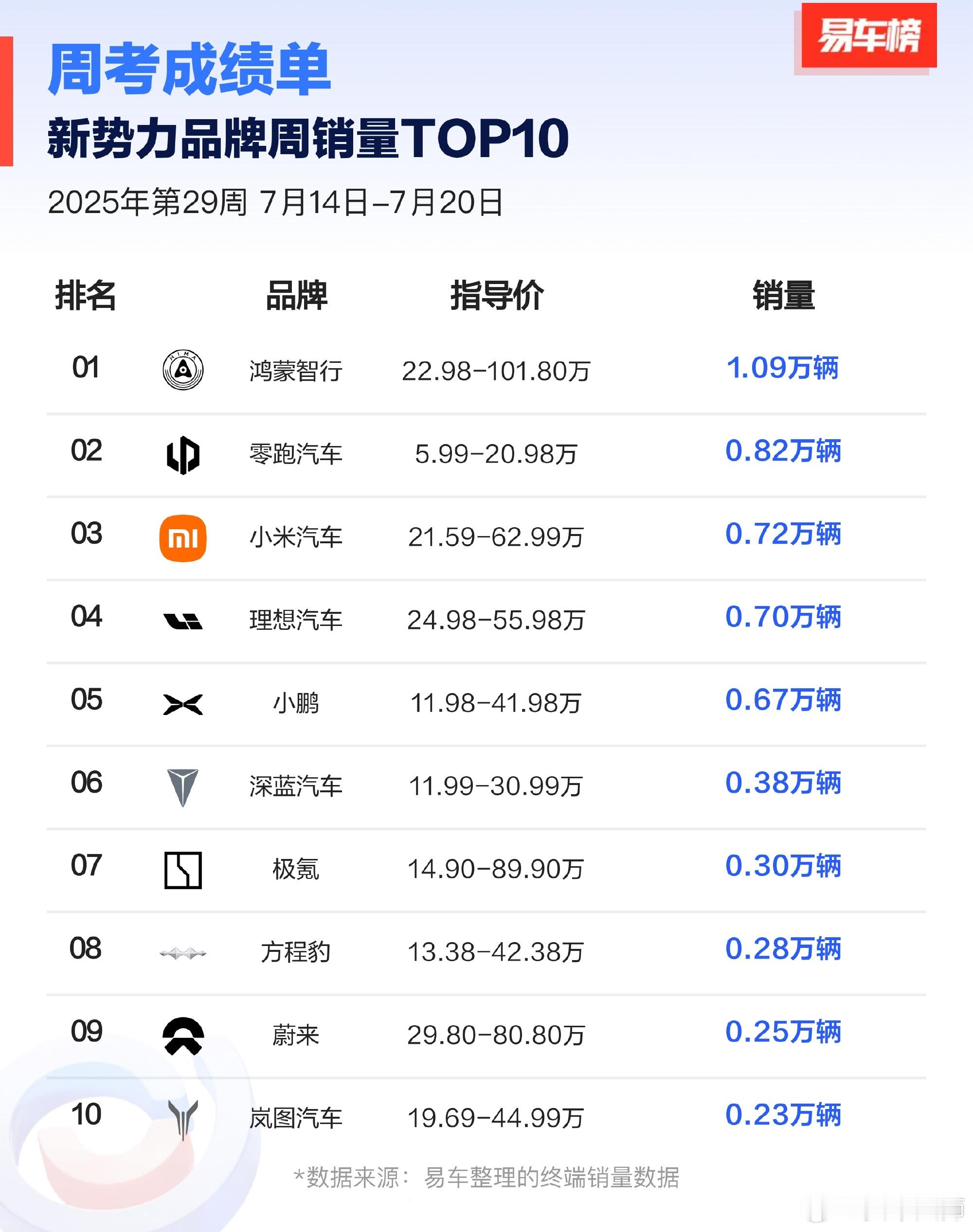 易车销量周榜来了，上周鸿蒙系列销量破万，产品多人群覆盖广，摘得榜一，零跑增势很猛
