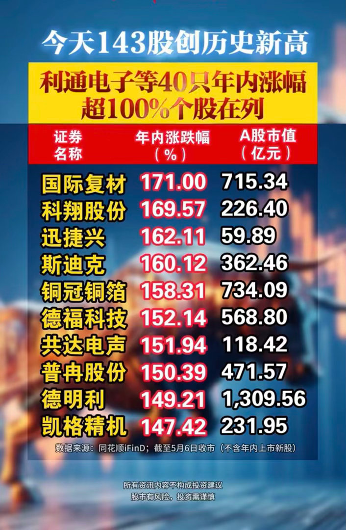 炸了！143股创历史新高，40只翻倍牛股名单曝光！今天A股彻底燃了！143只个股