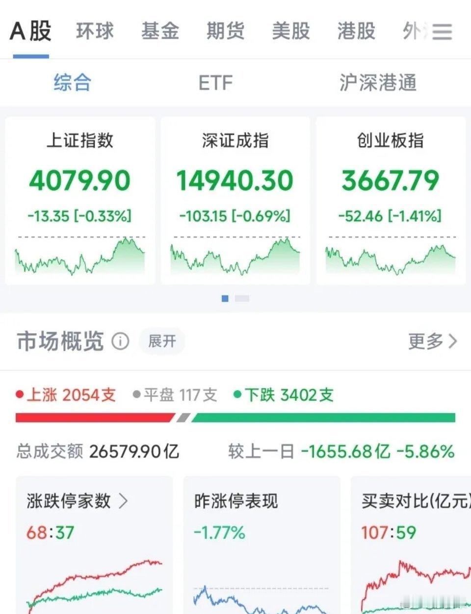 3402家下跌、37家跌停。五一icon前只剩4个交易日。下跌中继，别往里冲。收