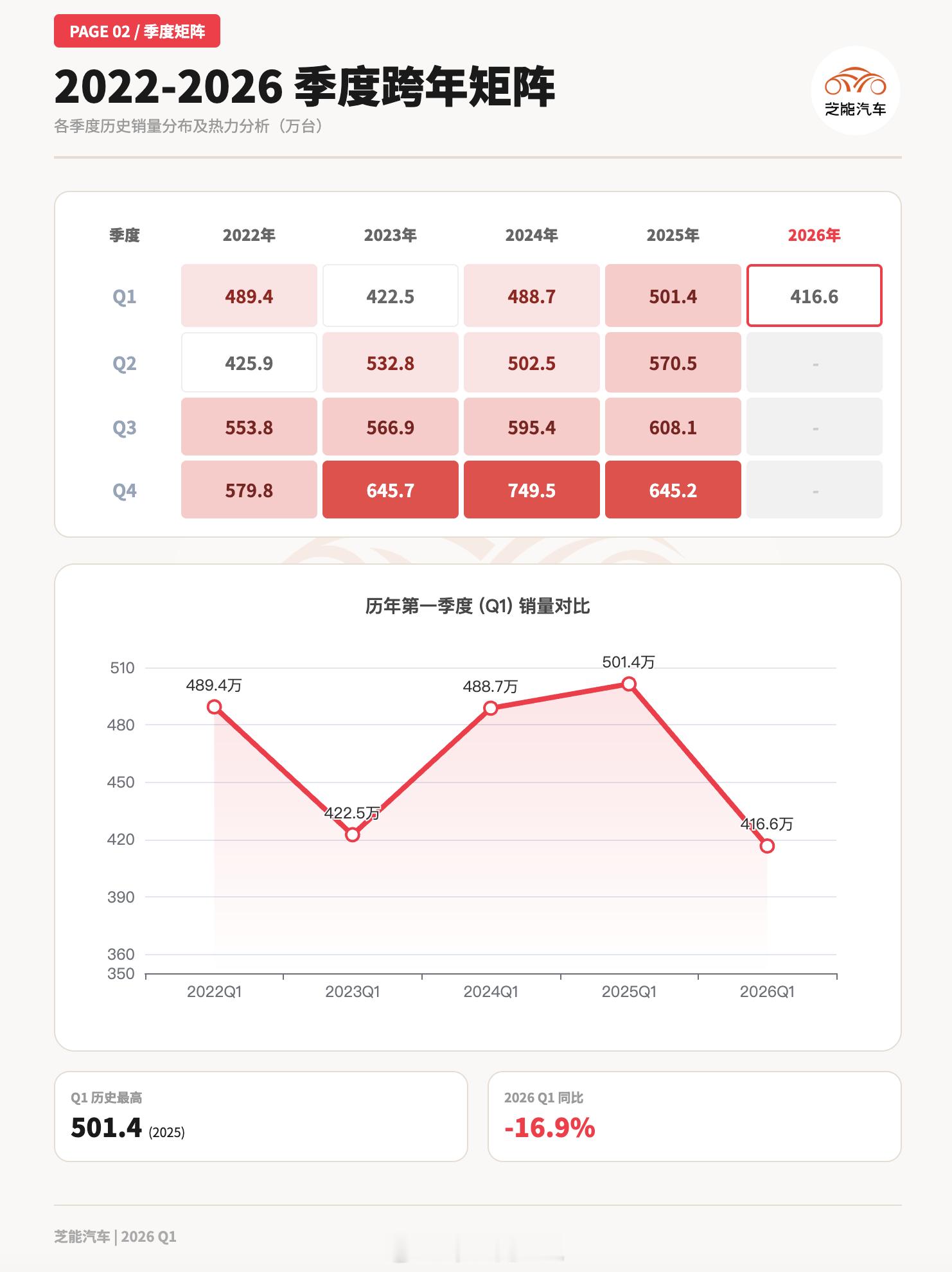 拿到了汽车终端销量数据，三月才147万台，3月比2月上险数只增加了30万台。从季