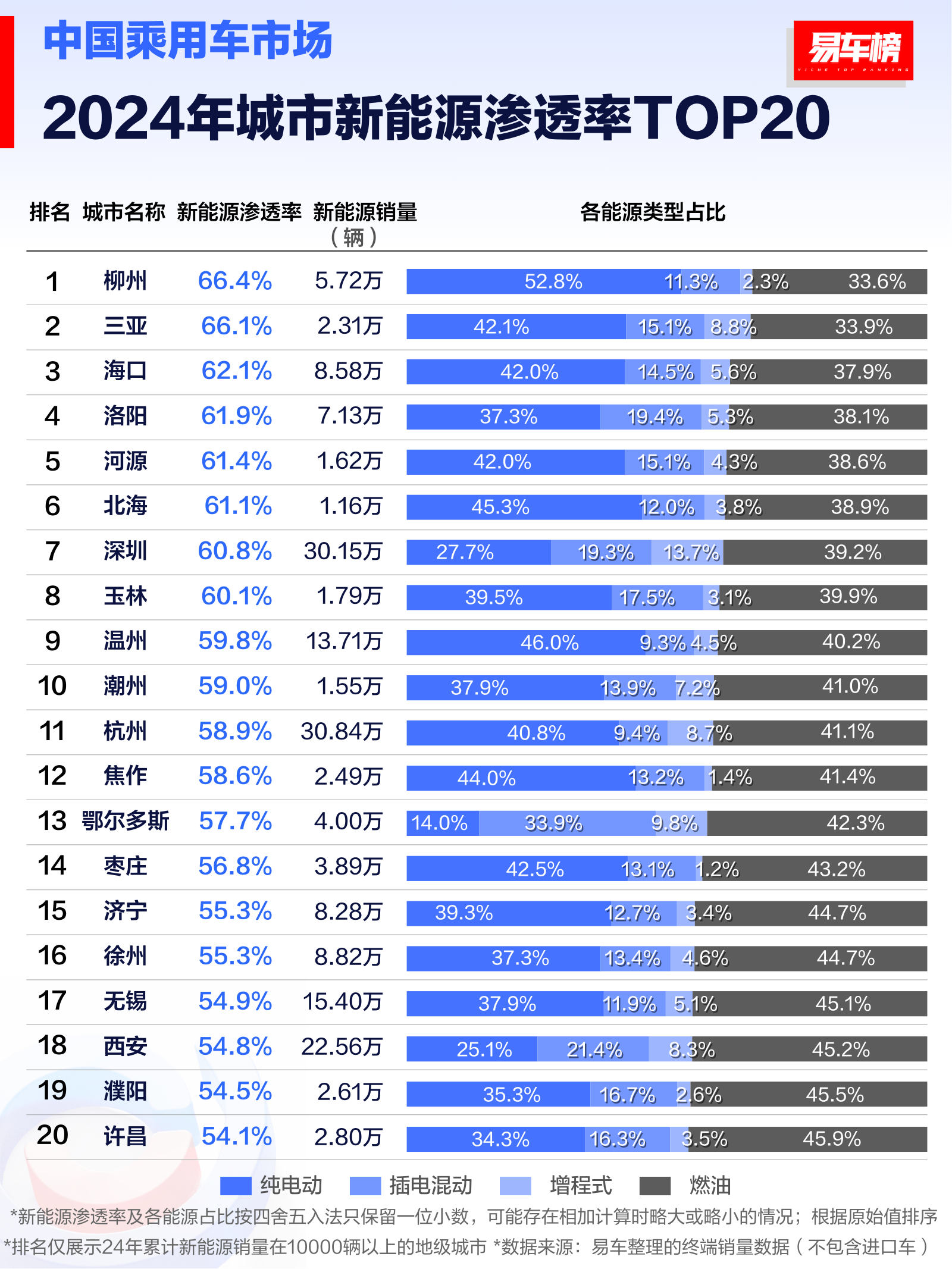 汽车  大v聊车  2024年各省市新能源渗透率排名出来了，你的城市排第几？[d