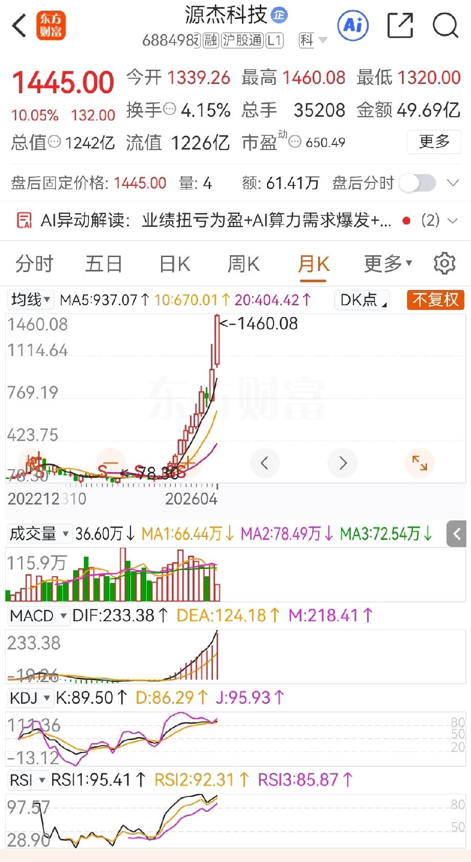 昨天股市里面又一个超过茅台股价诞生，从78.3元到1445.元，上市三年多，股价