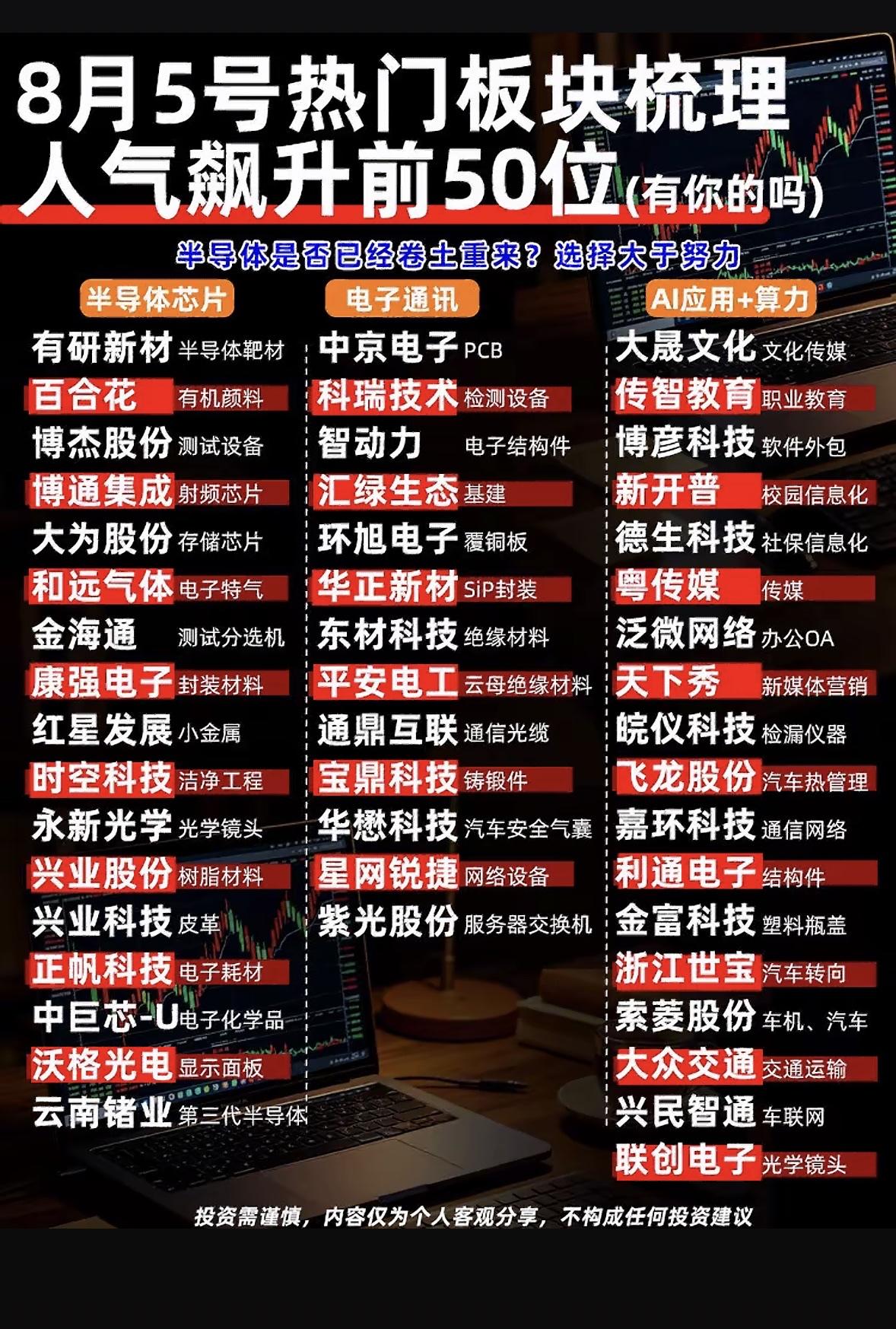 8月5日人气飙升前50，半导体卷土重来？你的持仓上榜了吗？

8月5日半导体人气