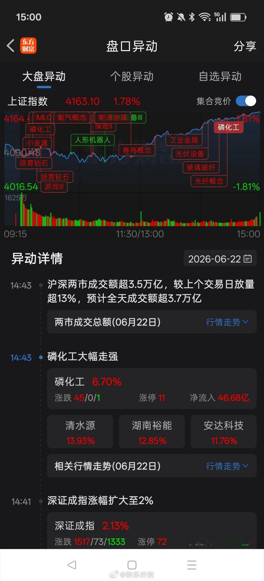 午后股指一路震荡上行直至尾盘。券商保险带领一众老登企稳反弹，收盘个股涨跌不一。今