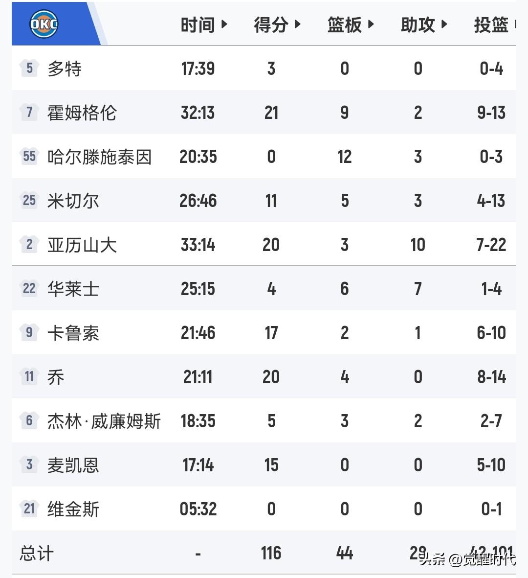 亚历山大20+40
雷霆力胜森林狼强势继续