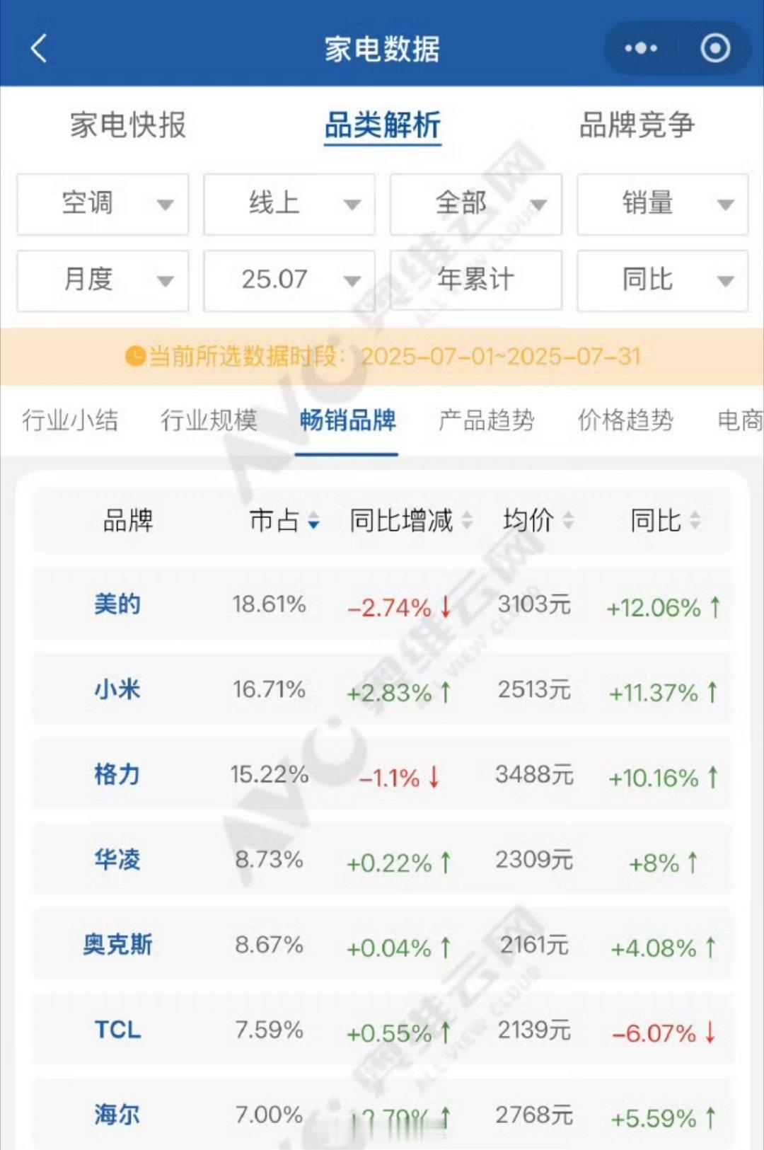 小米王化回应空调线上销量超格力我家用的也是小米空调，从23年开始就开始买小米空调