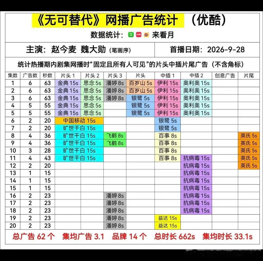 无可替代｜恭喜麦麦连续四部剧全集有广无可替代｜赵今麦电视剧无可替代[超话] ​​