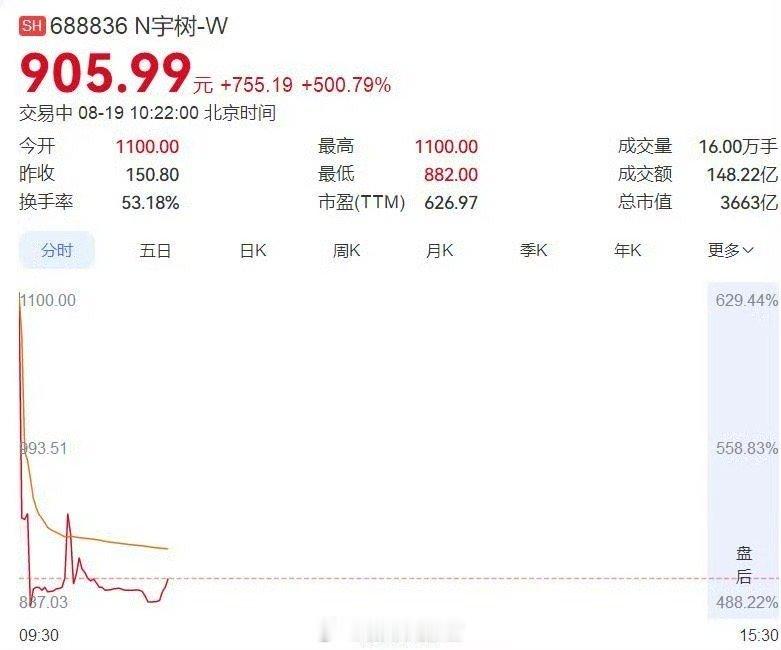 今年以来 A 股打新最大肉签。308_IO宇树科技上市日