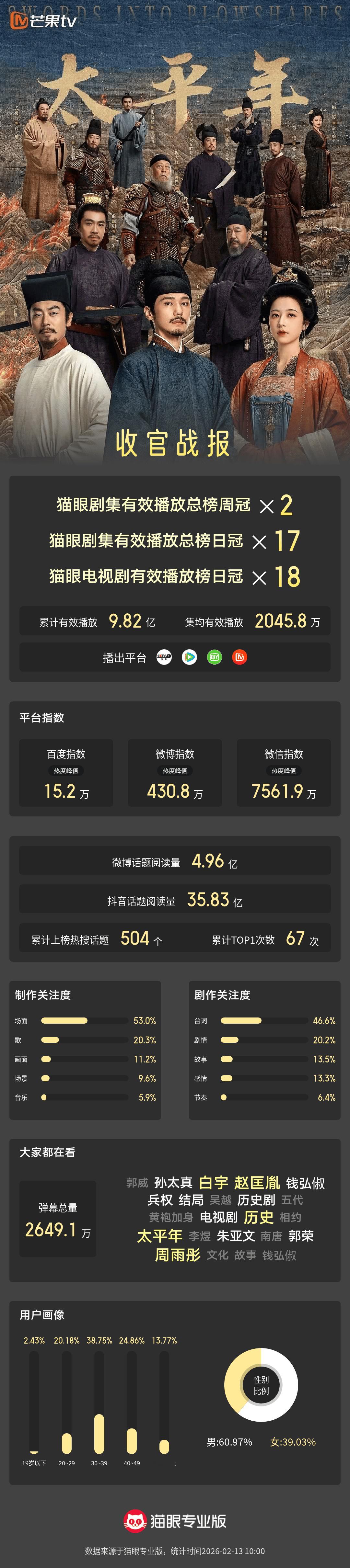太平年电视剧有效播放18次登顶收官 “再煊赫的盛世，也终有落日；再不堪的乱世，也