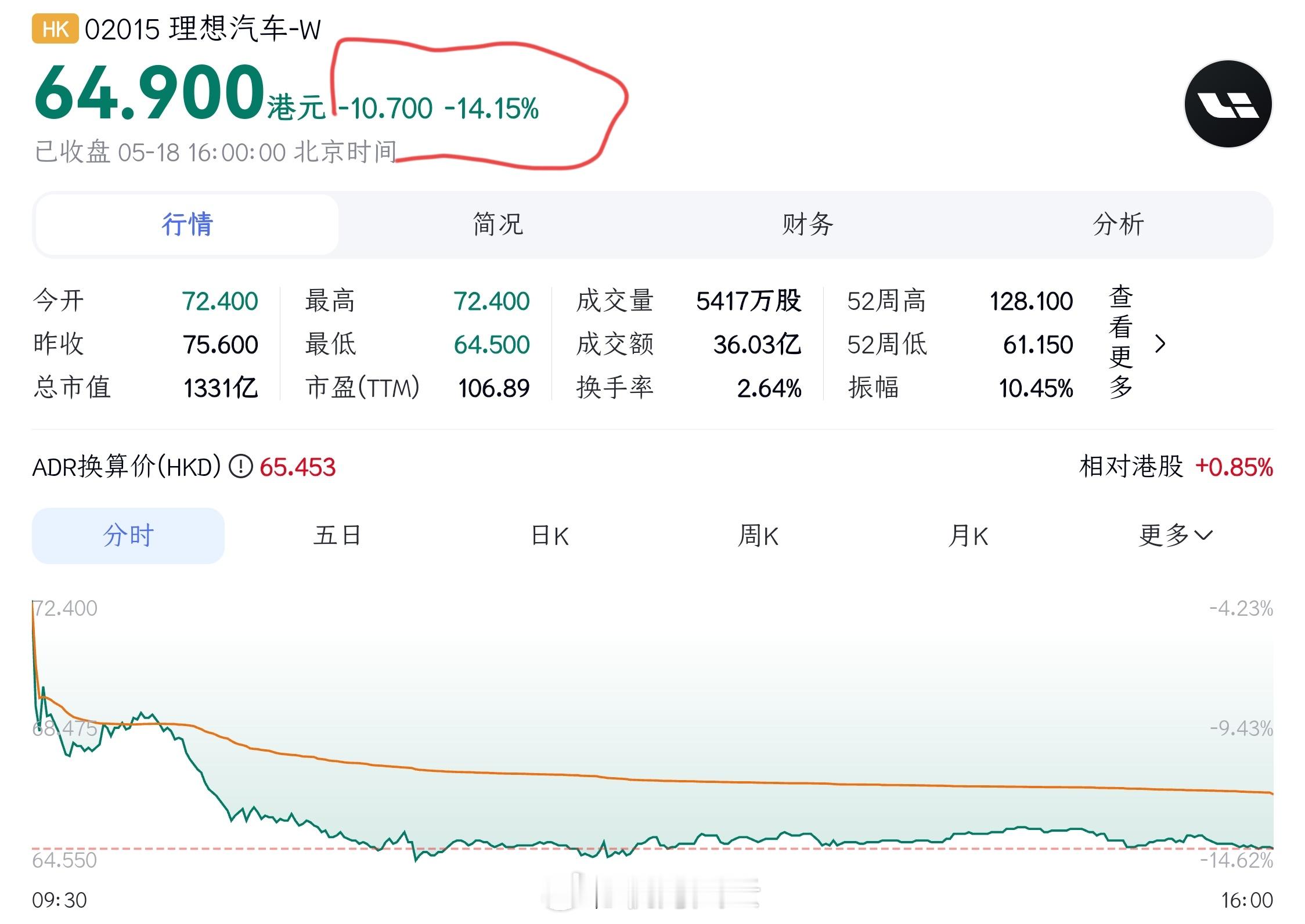 发生了什么？理想怎么跌了这么多？ 
