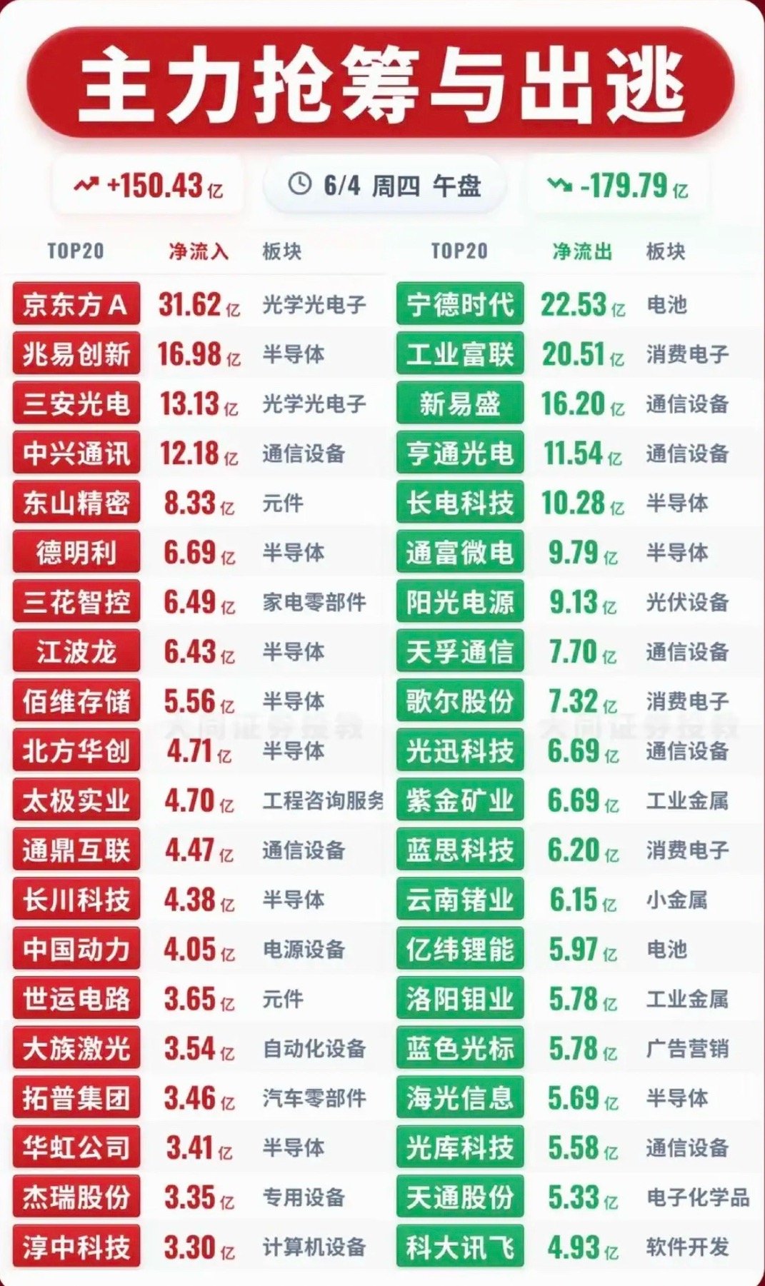 6.4周四  主力资金 抢筹出逃个股榜TOP20！资金抢筹：第四代半导体、光刻胶
