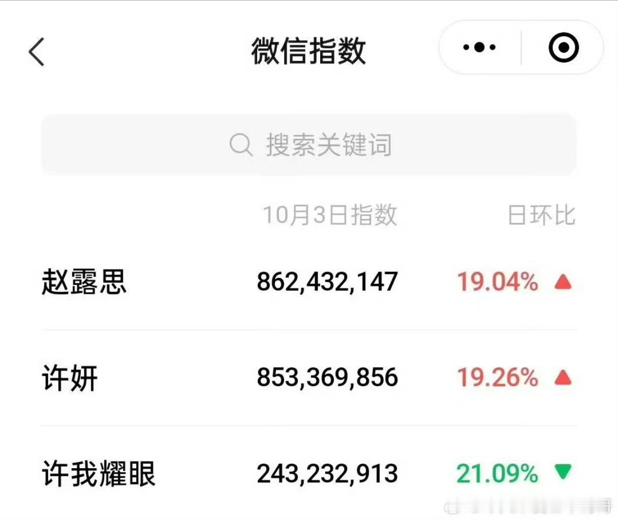 赵露思许我耀眼角色热度破8亿 ​​​《许我耀眼》真的是大爆！！！赵露思和角色许妍