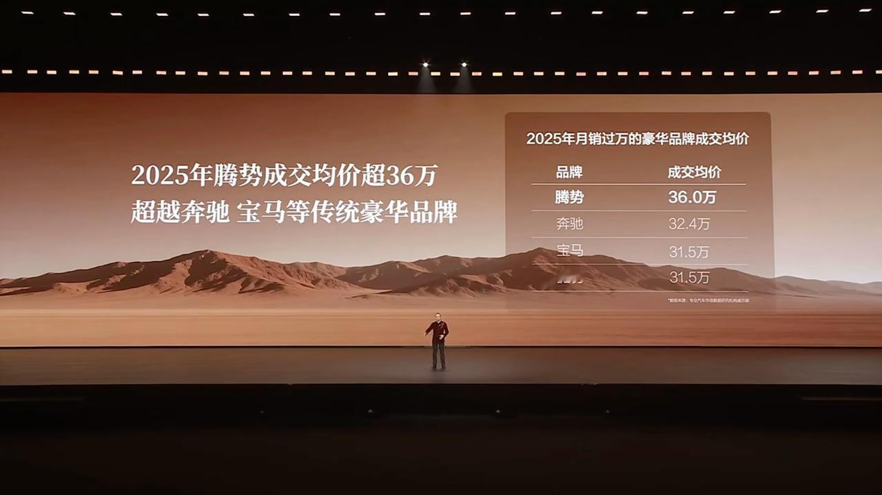 腾势N9闪充版上市发布会开始了。
回顾一下过往成绩，2025年，腾势成交均价超3