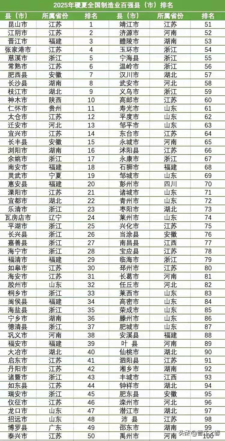 恭喜福建晋江市获得2025年全国制造业百强县(市)第3名
第18名、南安市
第2