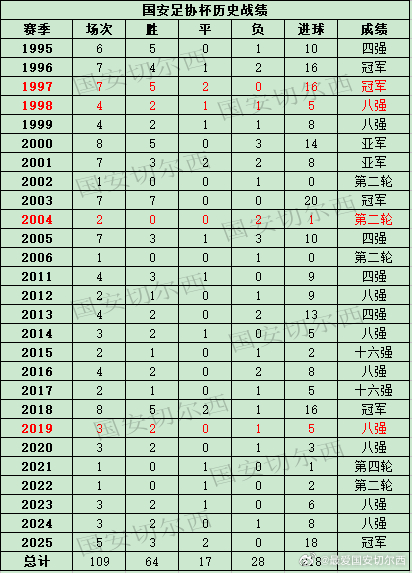 【国安足协杯历史夺冠后第二年战绩】  2026足协杯进行了第一次抽签，确定了前四